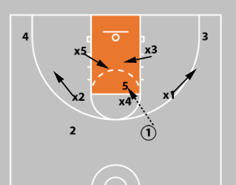 3-2 Basketball Zone Defense